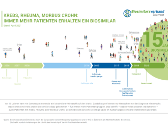 Grafik des Monats April: 15 Jahre Biosimilars - Biosimilarsverband ...